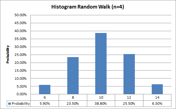 Mô phỏng phân phối xác suất cho Random Walk 4 bước trong Excel