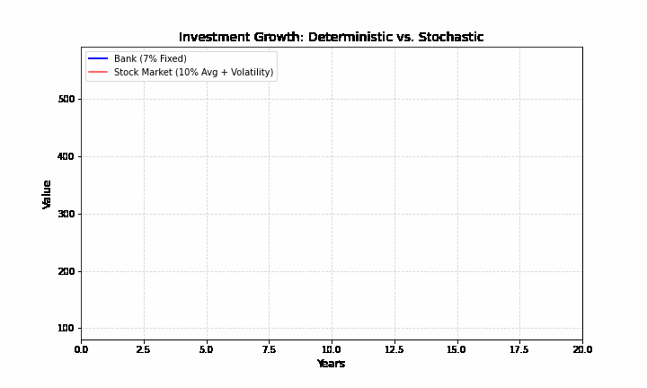So sánh một khoản đầu tư vào tiết kiệm ngân hàng (xác định) và vào thị trường chứng khoán (ngẫu nhiên)