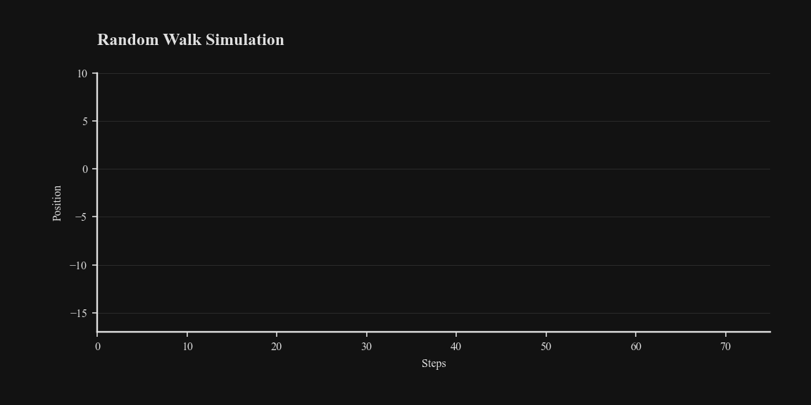 Mô phỏng lộ trình Random Walk