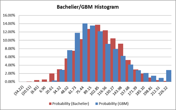 Mô phỏng phân phối xác suất cho giá cổ phiếu theo mô hình Bachelier và GBM trong Excel