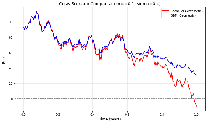 Kịch bản khủng hoảng (crisis scenario) trong mô hình Bachelier và GBM