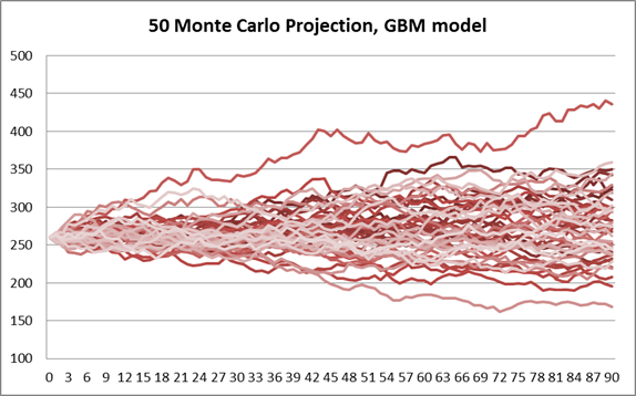 Dự đoán giá cổ phiếu AAPL (Apple Inc.) 90 ngày bằng mô hình GBM với Excel