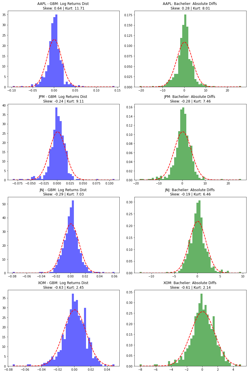 Kiểm định phân phối chuẩn bằng Histogram cho cổ phiếu AAPL (Apple Inc.), JPM (JPMorgan Chase & Co.), JNJ (Johnson & Johnson), XOM (Exxon Mobil Corp.)