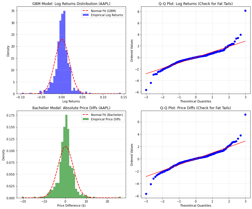 Kiểm định phân phối chuẩn bằng Histogram và Q-Q Plot cho cổ phiếu AAPL (Apple Inc.)