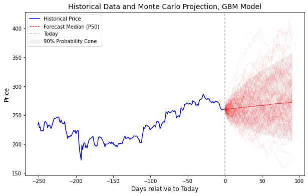 Dự đoán giá cổ phiếu AAPL (Apple Inc.) 90 ngày bằng mô hình GBM với Python