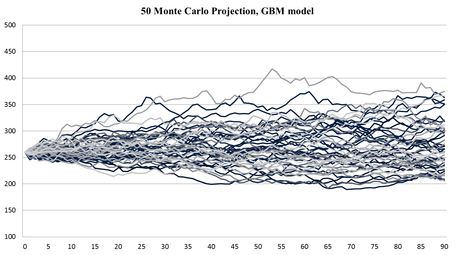 Dự đoán giá cổ phiếu AAPL (Apple Inc.) 90 ngày bằng mô hình GBM với Excel