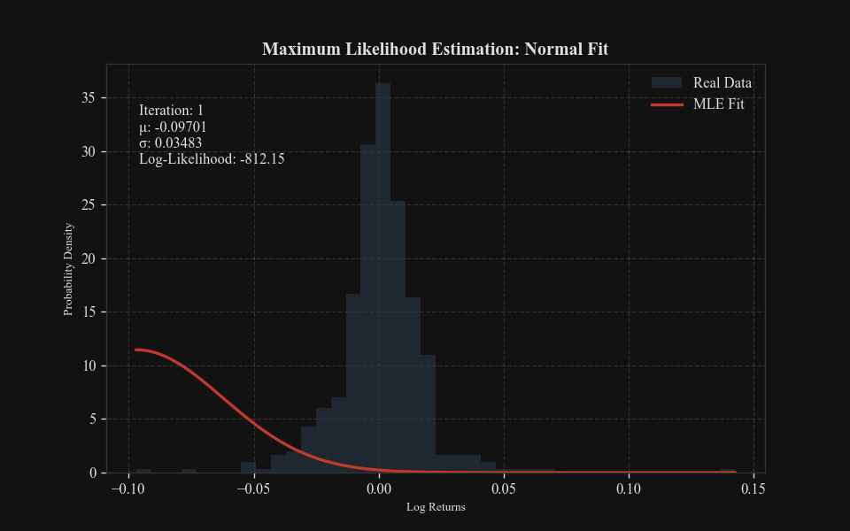 Quá trình MLE khớp hình chuông lý thuyết với dữ liệu thực tế của cổ phiếu AAPL (Apple Inc.)